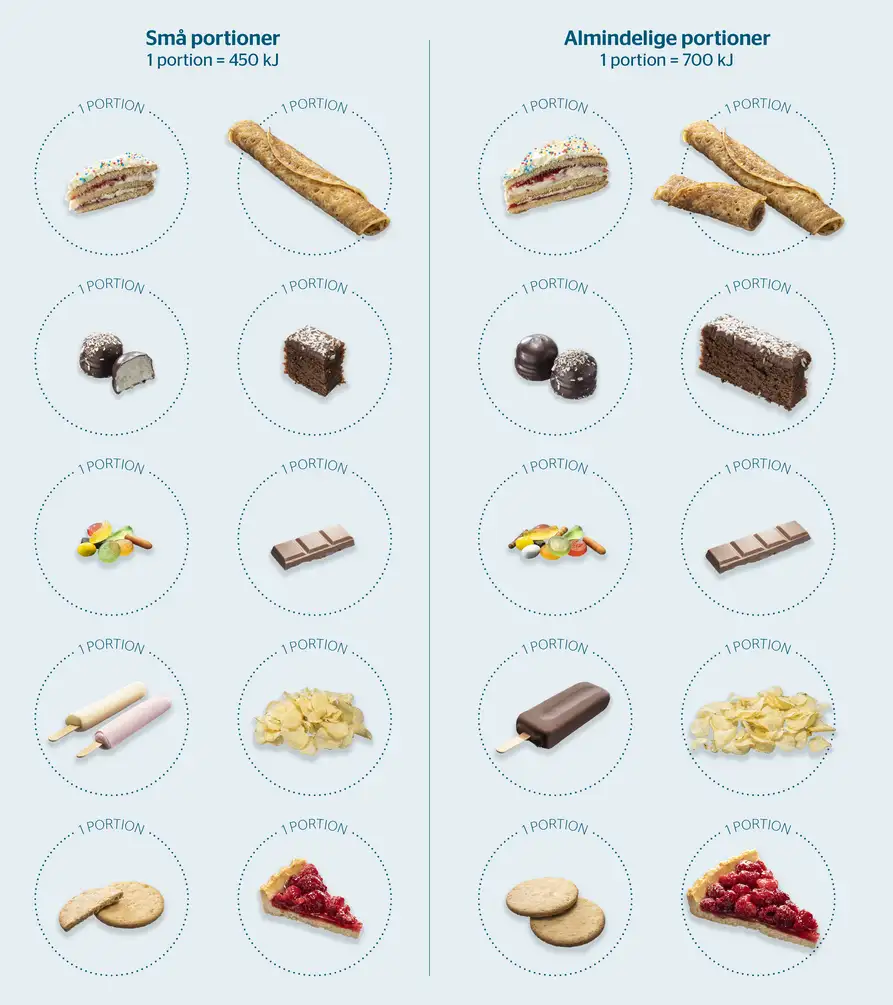 Portionsm&aelig;ngder af s&oslash;de, salte og fede f&oslash;devarer. Sm&aring; portioner indeholder 450 kj. Det kan f.eks. v&aelig;re 1,5 almindelig fl&oslash;debolle eller en pandekage. En almindelig portion indeholder 700 kJ. Det kan f.eks. v&aelig;re to almindelige fl&oslash;deboller eller 1,5 pandekage. 