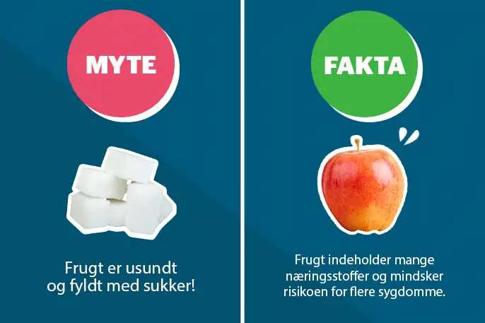 Frugt er usundt og fyldt med sukker = myte. Frugt indeholder mange næringsstoffer og mindsker risikoen er flere sygdomme = fakta