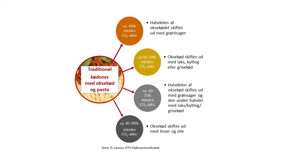 Billedet visualiserer hvad der sker med klimaaftrykket af en traditionel k&oslash;dsovs med pasta. Teksten f&oslash;r billedet beskriver det samme som billedet.