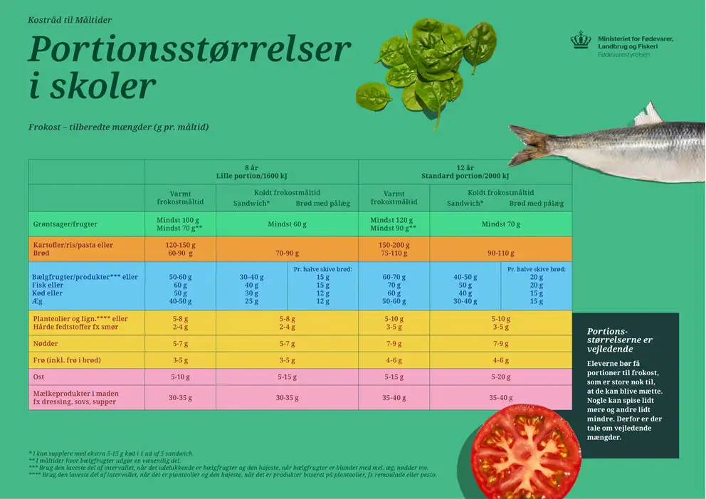 Billedet viser portionsstørrelser for frokost i skoler. Klik for at downloade. 