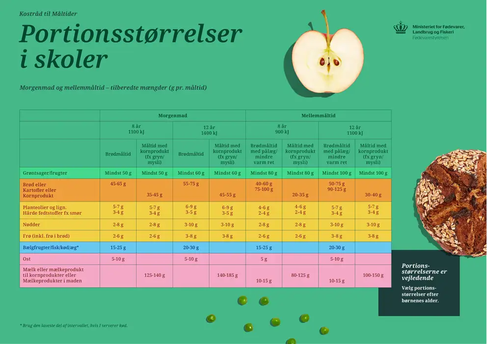 Billedet viser portionsstørrelser for morgenmad og mellemmåltider i skoler.