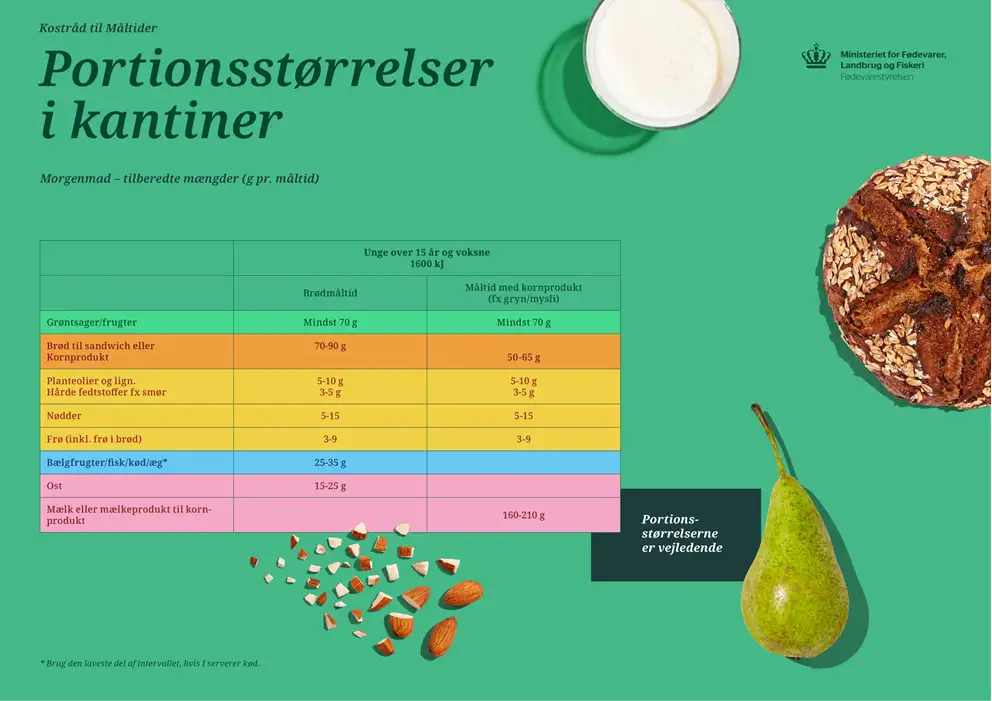 Billedet viser portionsstørrelser for morgenmad i kantiner. Klik for at downloade. 