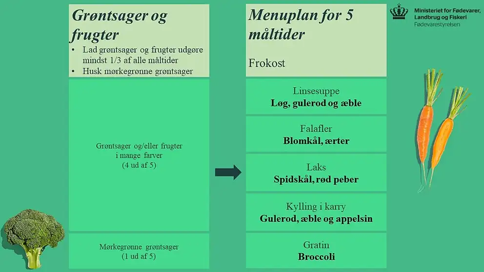 Grøntsager og frugter: lad grøntsager og frugter udgøre mindst 1/3 af alle måltider og husk mørkegrønne grøntsager. Grøntsager og/eller frugter i mange farver (4 ud af 5). Mørkegrønne grøntsager (1 ud af 5). Menuplan for 5 måltider til frokost: Linsesuppe med løg, gulerod og æble. Falafler med blomkål og ærter. Laks med spidskål og rød peber. Kylling i karry med gulerod, æble og appelsin. Gratin med broccoli.