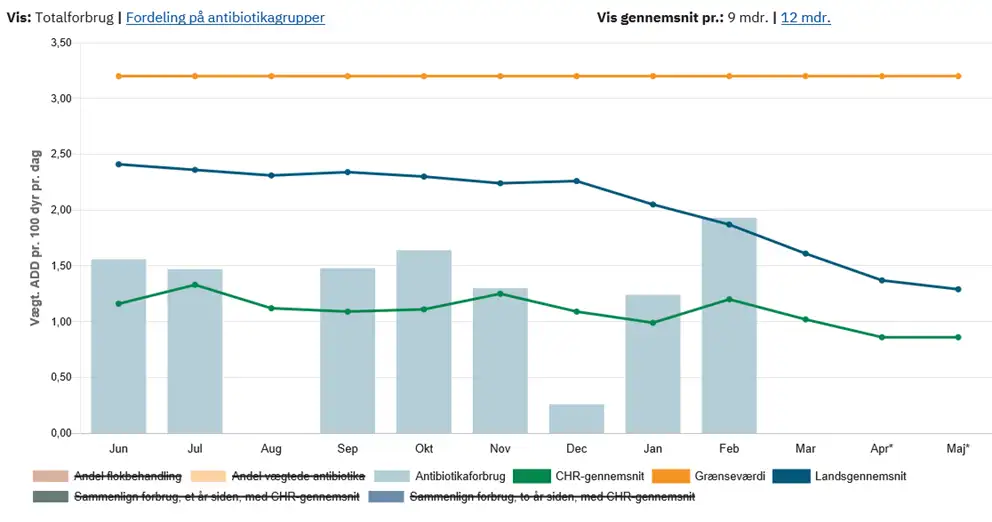 Her vises et eksempel p&aring; et sk&aelig;rmbillede, som fremkommer, n&aring;r bes&aelig;tningsejeren gennem VetStat f&oslash;lger sit antibiotikaforbrug.