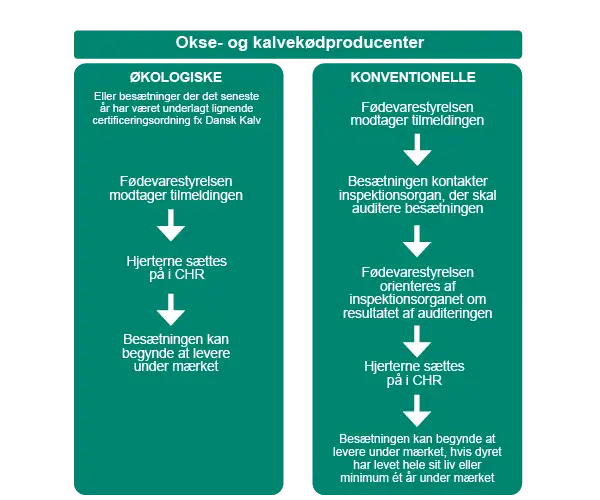 Tilmeldingsprocess for okse- og kalvek&oslash;dproducenter