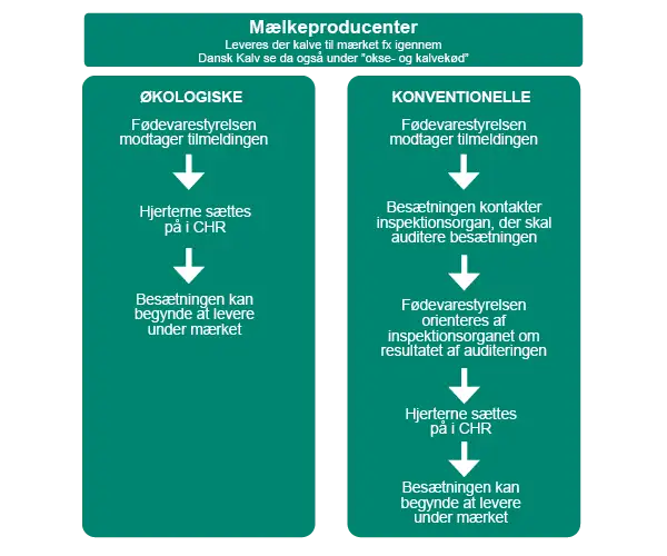 Tilmeldingsprocess for m&aelig;lkeproducenter