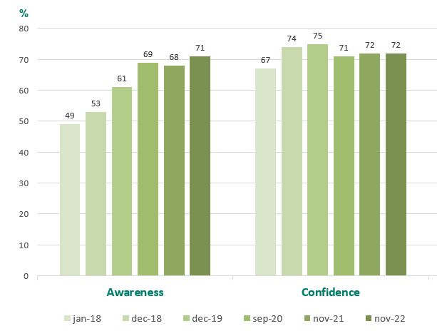 Graph: Consumer awareness of the &quot;Better Animal Welfare&quot; label and consumer confidence in the label. Generated from YouGov questionnaire surveys.