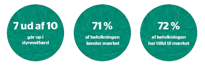 Svar fra en YouGov-unders&oslash;gelse om forbrugeres forhold til dyrevelf&aelig;rd i butikken. 7 ud af 10 g&aring;r op i dyrevelf&aelig;rd, 71% af befolkningen kender m&aelig;rket, 72% af befolkningen har tillid til m&aelig;rket