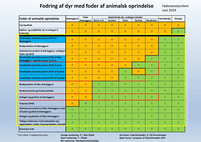 Oversigt over fodring af dyr af animalsk oprindelse